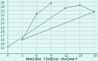 Courbe de l'humidex pour Svencionys