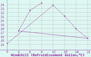 Courbe du refroidissement olien pour Fergana