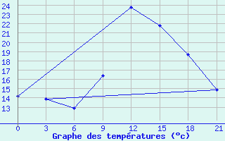 Courbe de tempratures pour Sallum Plateau