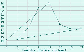 Courbe de l'humidex pour Remontnoe