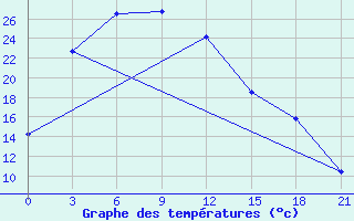 Courbe de tempratures pour Iliysky