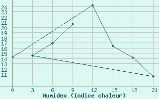 Courbe de l'humidex pour Kryvyi Rih