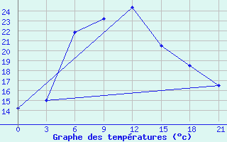 Courbe de tempratures pour Sevan Ozero