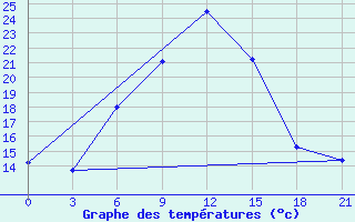 Courbe de tempratures pour Ganjushkino