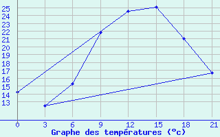 Courbe de tempratures pour Nabeul