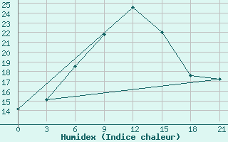 Courbe de l'humidex pour Pars Abad Moghan