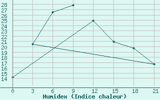 Courbe de l'humidex pour Baitag