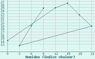 Courbe de l'humidex pour Izium