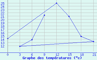 Courbe de tempratures pour Oribi