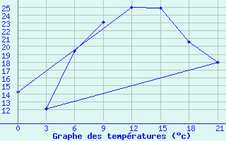 Courbe de tempratures pour Dnipropetrovs