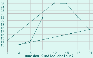 Courbe de l'humidex pour Sallum Plateau