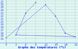 Courbe de tempratures pour Liman