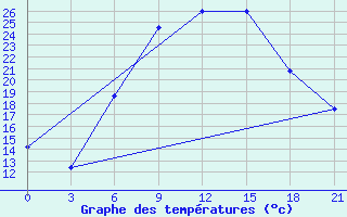 Courbe de tempratures pour Efremov