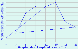 Courbe de tempratures pour Gotnja