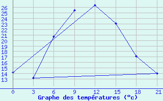 Courbe de tempratures pour Chapaevo