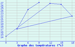 Courbe de tempratures pour Izium