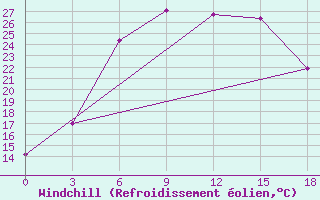 Courbe du refroidissement olien pour Izium