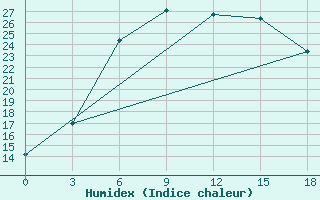 Courbe de l'humidex pour Izium