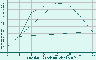 Courbe de l'humidex pour Tula