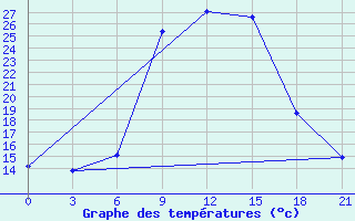 Courbe de tempratures pour Malojaroslavec