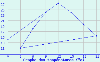 Courbe de tempratures pour Aspindza