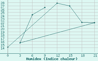 Courbe de l'humidex pour Krasnyy Kholm