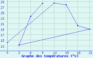 Courbe de tempratures pour Rabiah