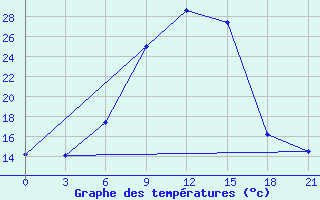 Courbe de tempratures pour Khmel