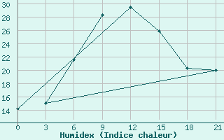 Courbe de l'humidex pour Cageri