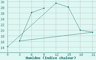 Courbe de l'humidex pour Taipak