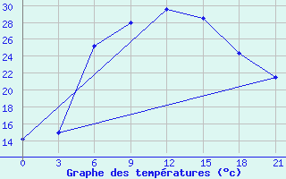 Courbe de tempratures pour Velikie Luki