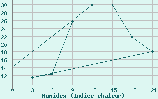 Courbe de l'humidex pour Ondangwa