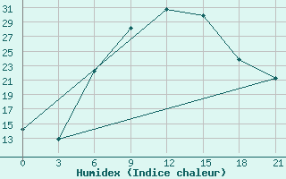 Courbe de l'humidex pour Yerevan Zvartnots