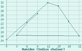 Courbe de l'humidex pour Gigant