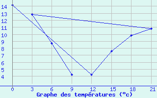 Courbe de tempratures pour Fort Vermilion