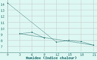 Courbe de l'humidex pour Nazran'