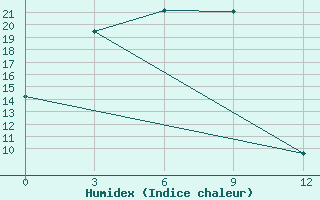 Courbe de l'humidex pour Obluc'E