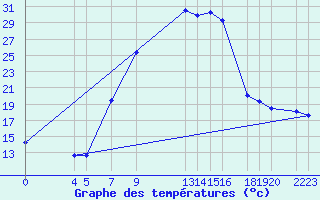 Courbe de tempratures pour Sint Katelijne-waver (Be)