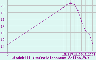 Courbe du refroidissement olien pour Aigrefeuille d