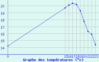 Courbe de tempratures pour Aigrefeuille d