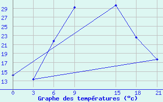 Courbe de tempratures pour Florina