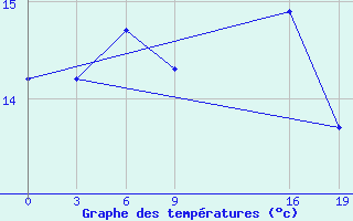 Courbe de tempratures pour Guidel (56)