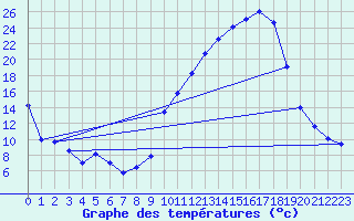 Courbe de tempratures pour Avignon (84)