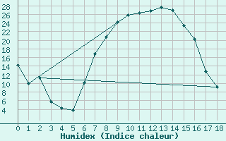 Courbe de l'humidex pour Skukuza