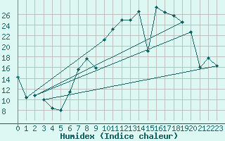 Courbe de l'humidex pour Viso del Marqus