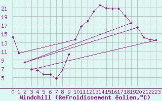 Courbe du refroidissement olien pour La Beaume (05)