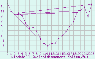 Courbe du refroidissement olien pour Pelly Ranch Fort Selkirk