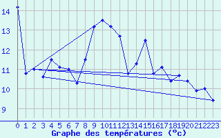 Courbe de tempratures pour Cabo Peas