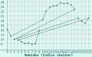 Courbe de l'humidex pour Brakel (Be)