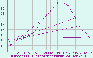 Courbe du refroidissement olien pour Andernach